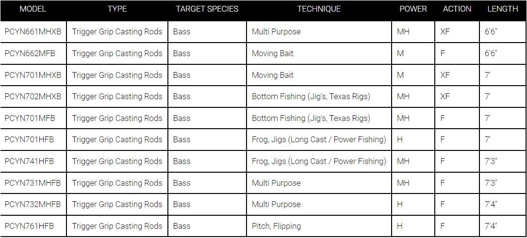 Daiwa, Daiwa Procyon Baitcasting-Rute