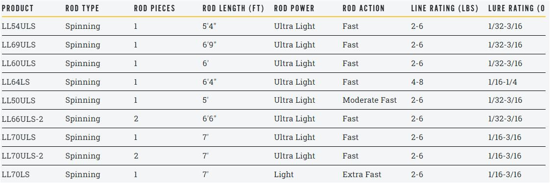Lew's, Lew's Ultra Lite Spinnrute