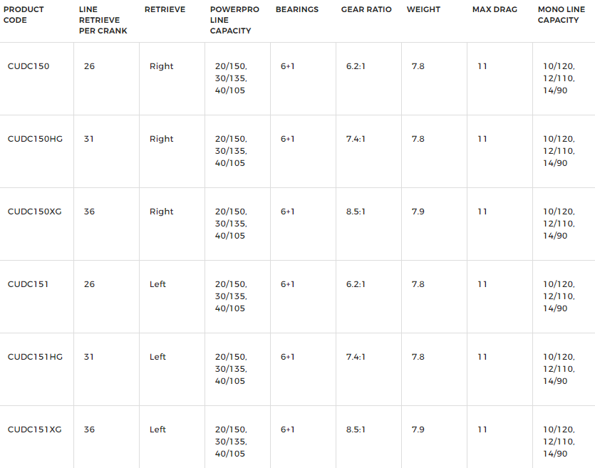 Shimano, Shimano Curado DC 150 Casting-Rolle