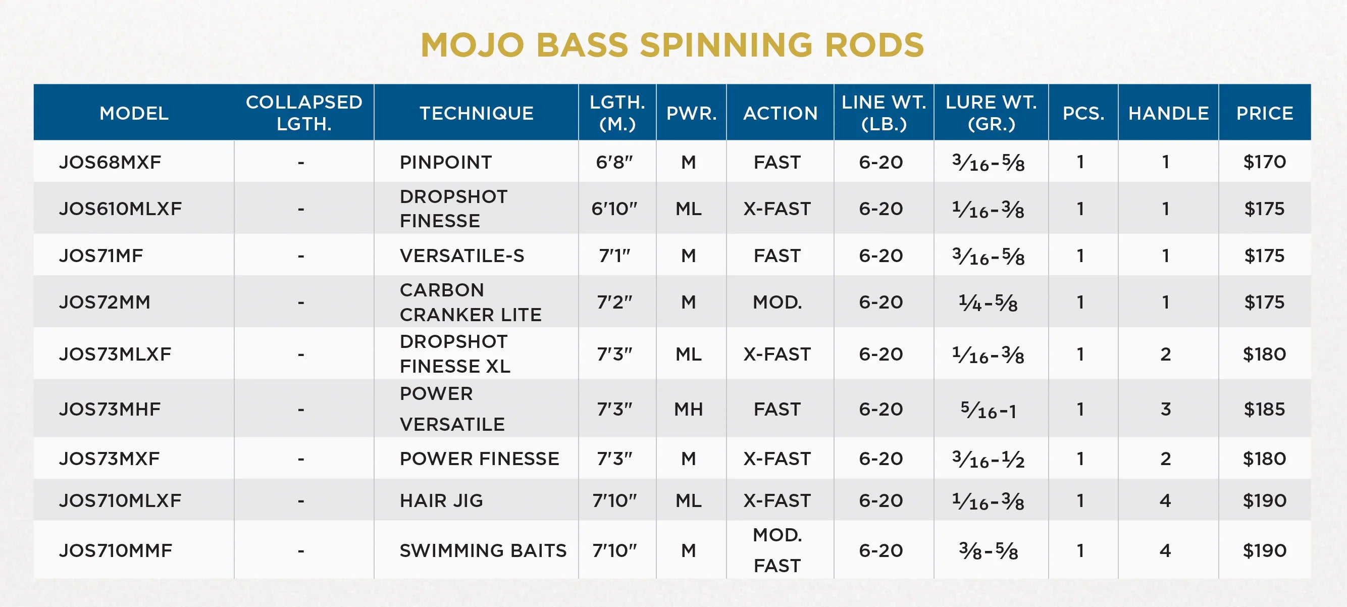 St. Croix, St. Croix Mojo Bass Trigon Spinnrute