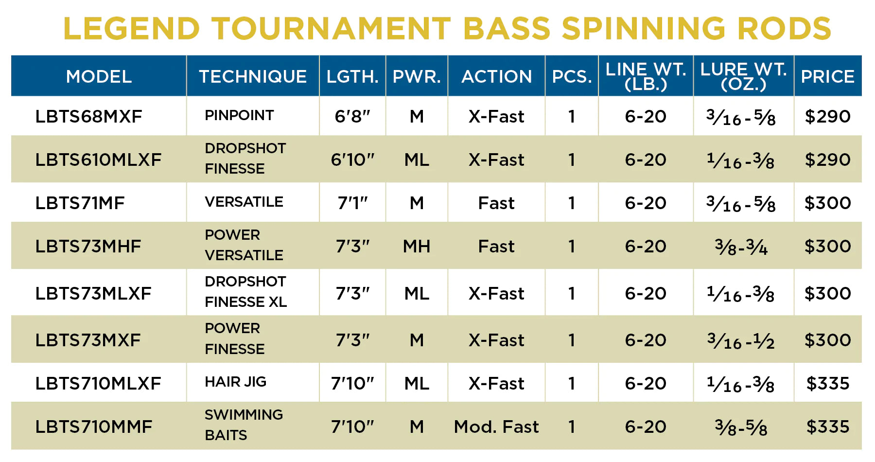 St. Croix, St. Croix New Legend Tournament Bass Spinnrute