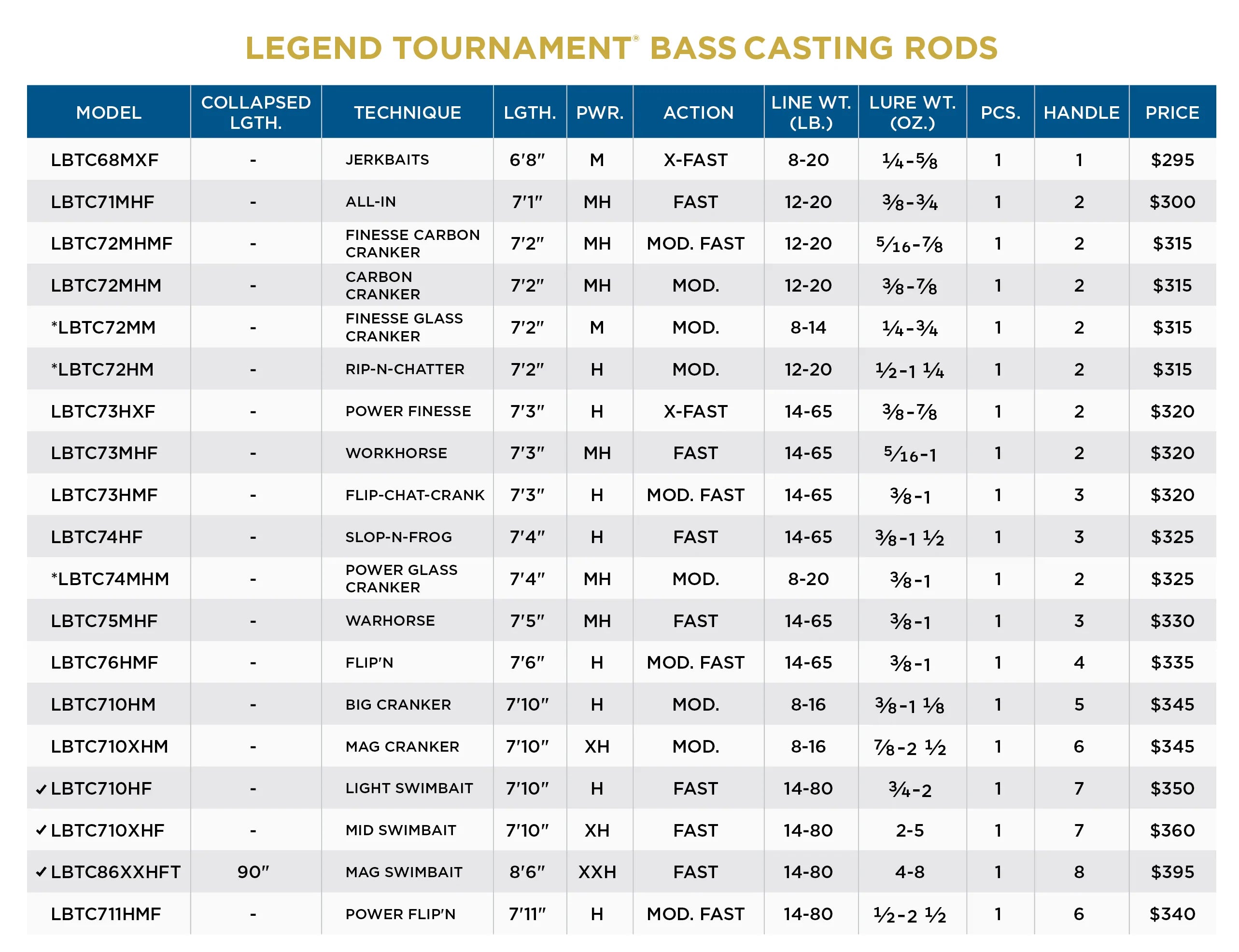 St. Croix, St. Croix New Legend Tournament Bass Wurf-Rute